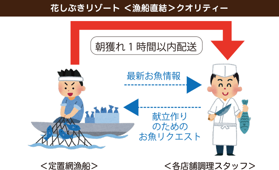 朝獲れ１時間以内配送、花しぶきリゾート「漁船直結」クオリティー